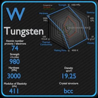  Tungstenin Lujuusominaisuudet ja Käytöt Aeroavioteollisuuden Komponenteissa!